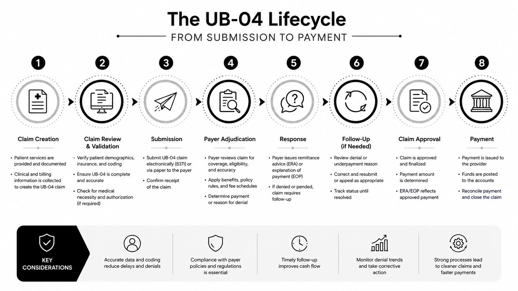 A detailed infographic illustrating the eight-step UB-04 claim lifecycle from initial creation to final provider payment.