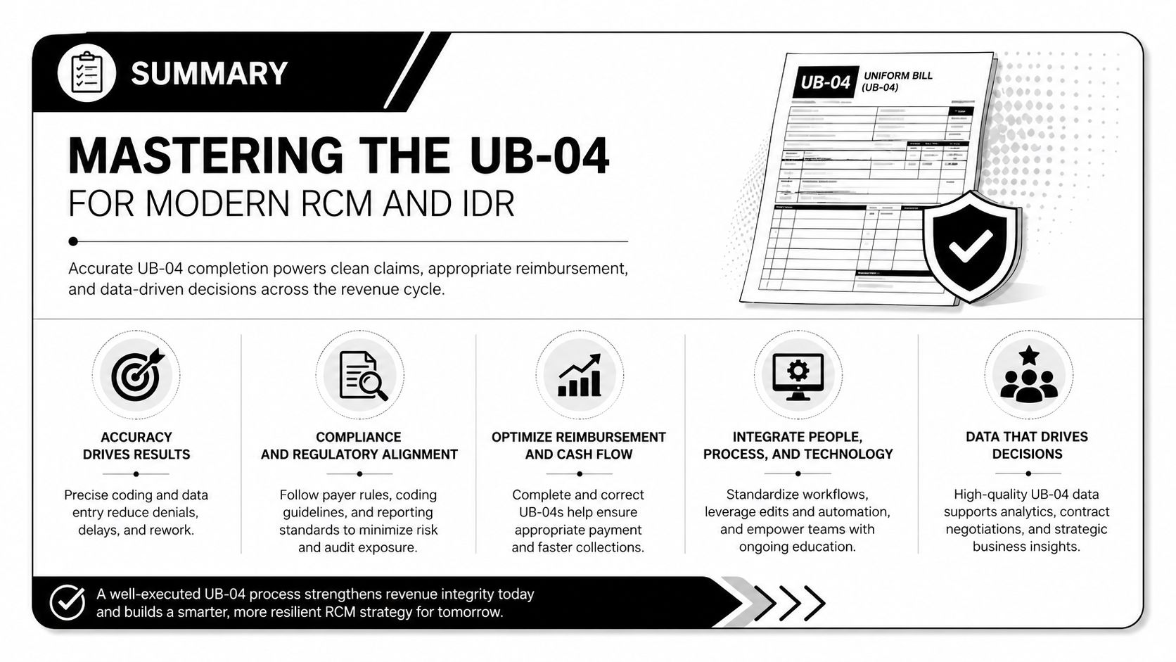 An infographic titled Mastering the UB-04, detailing key strategies for medical billing and revenue cycle management.