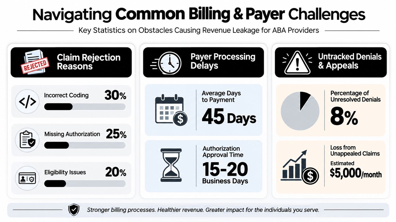 An infographic showing common billing challenges and revenue leakage statistics for ABA therapy providers.