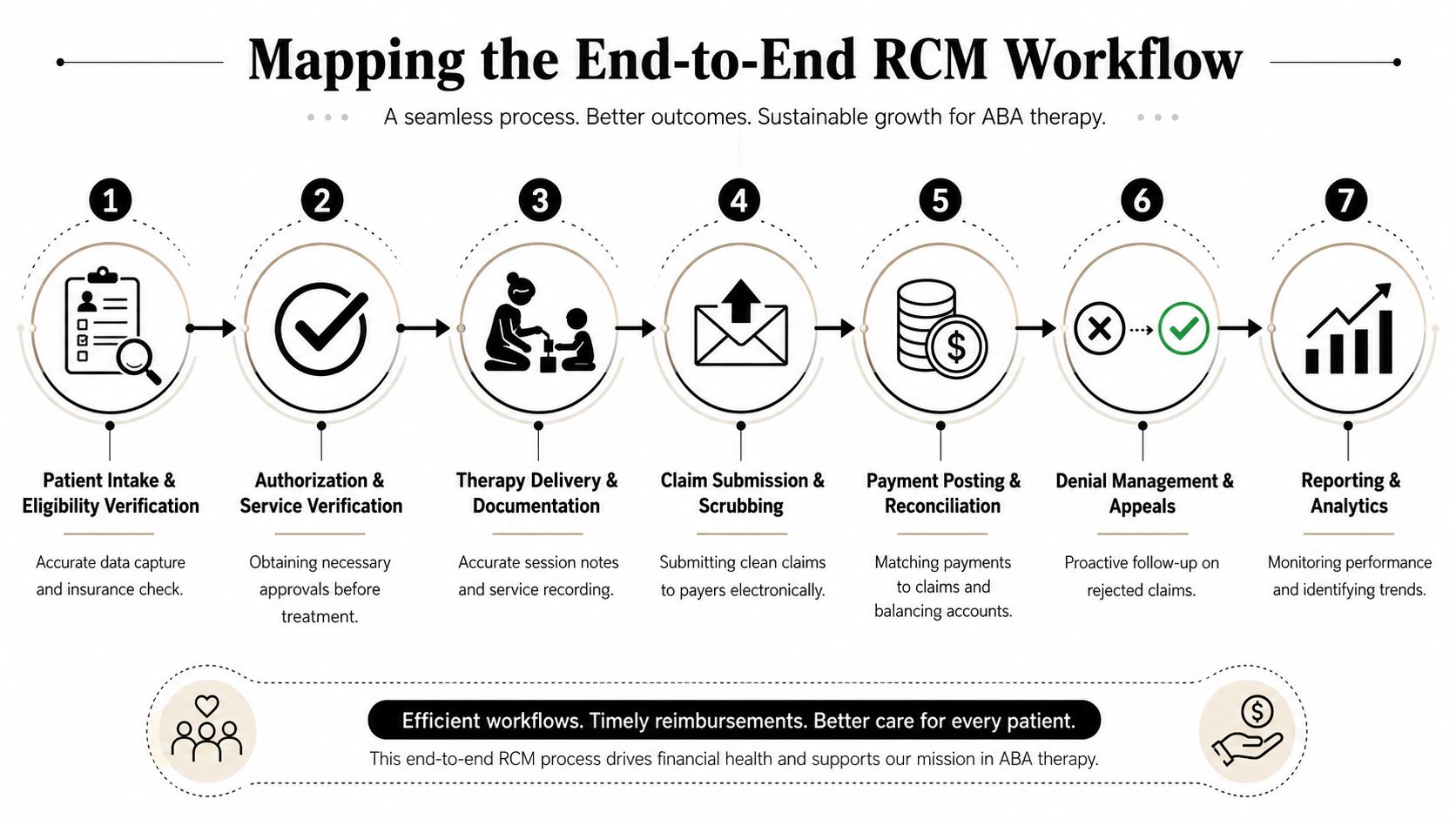 A diagram mapping the seven-step end-to-end revenue cycle management workflow for ABA therapy services.