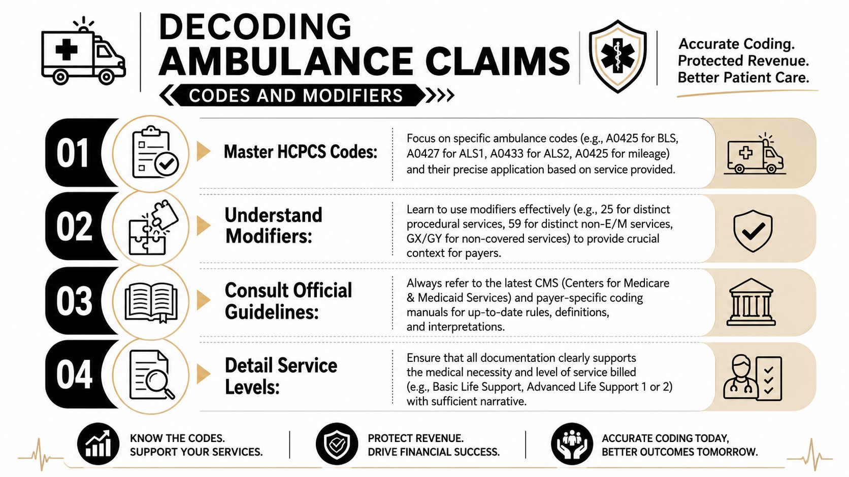 An infographic detailing four essential steps for accurately coding and billing ambulance services to ensure proper reimbursement.