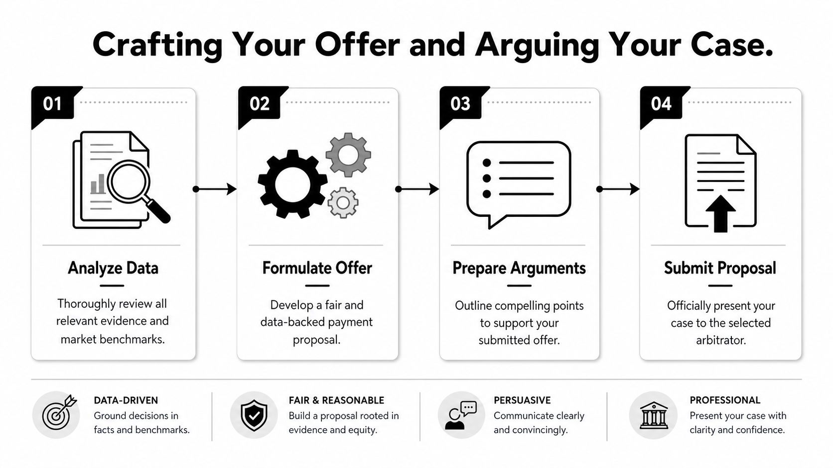 An infographic showing a four-step arbitration process for crafting offers and arguing cases effectively.