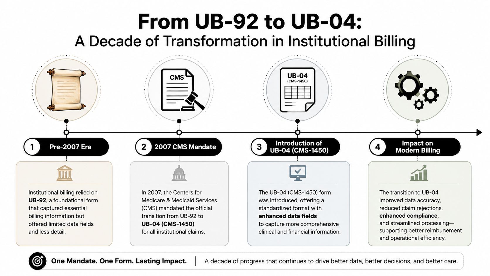 A timeline graphic showing the historical transition from the UB-92 billing form to the modern UB-04 form.