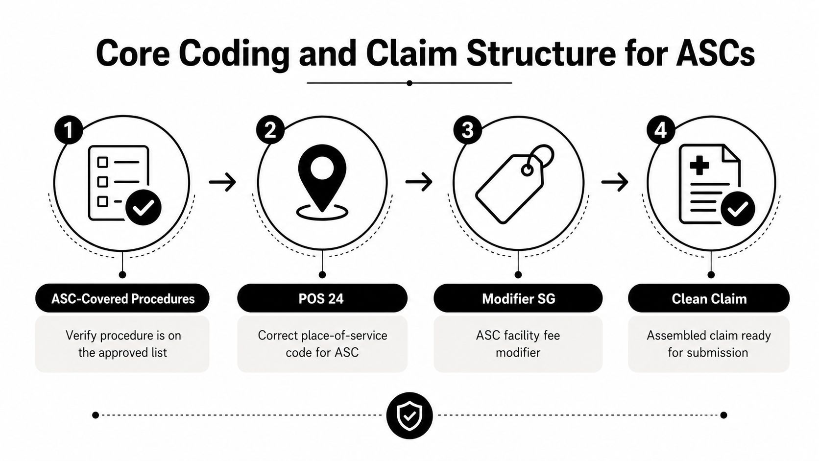 A four-step infographic illustrating the core coding and claim structure process for ambulatory surgery centers.