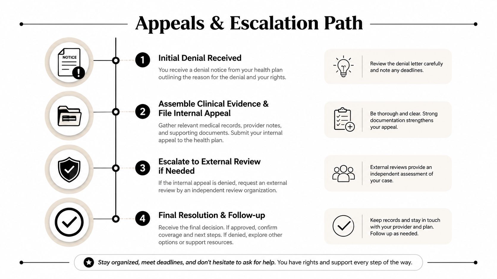 A four-step infographic showing the appeals and escalation process for health insurance claim denials.