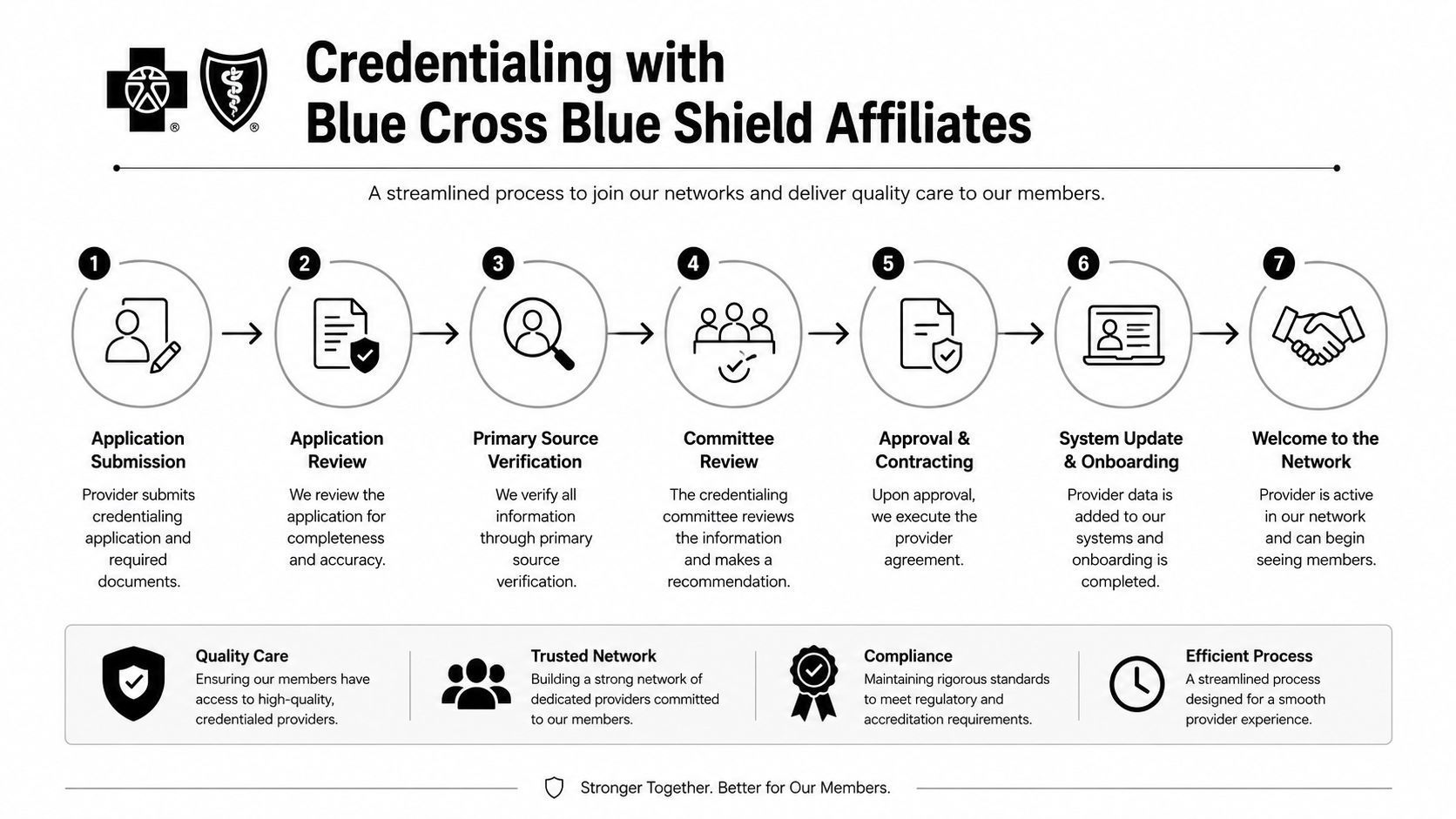 An infographic detailing the seven-step credentialing process for providers joining the Blue Cross Blue Shield network.
