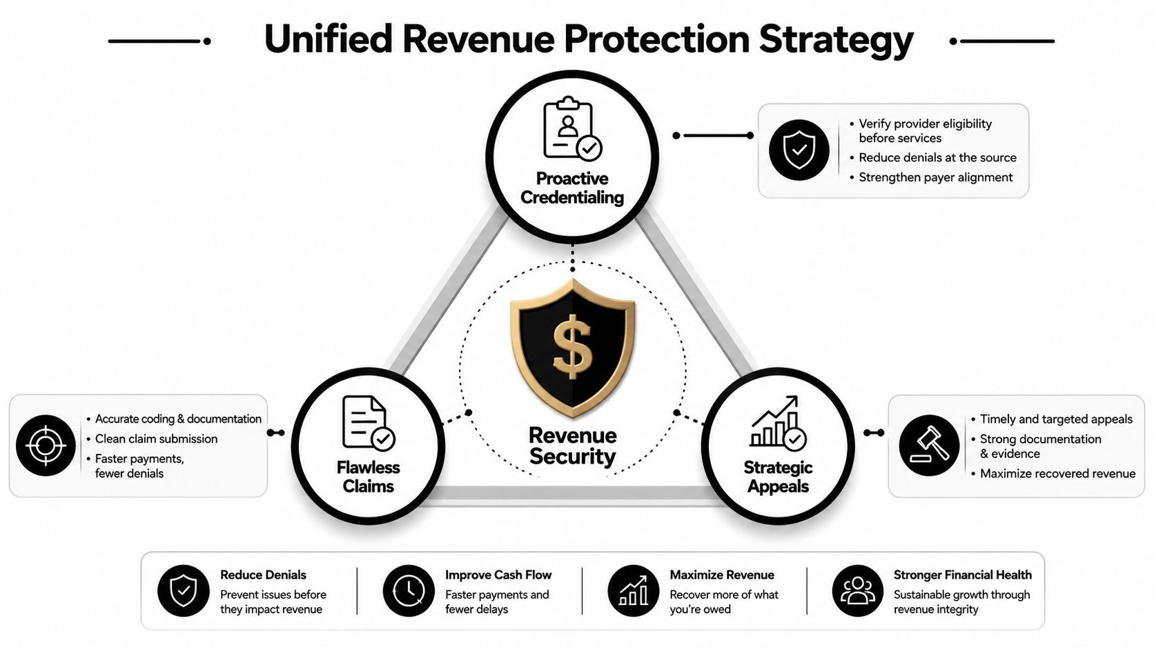 A diagram illustrating a Unified Revenue Protection Strategy with three core pillars: Proactive Credentialing, Flawless Claims, and Strategic Appeals.