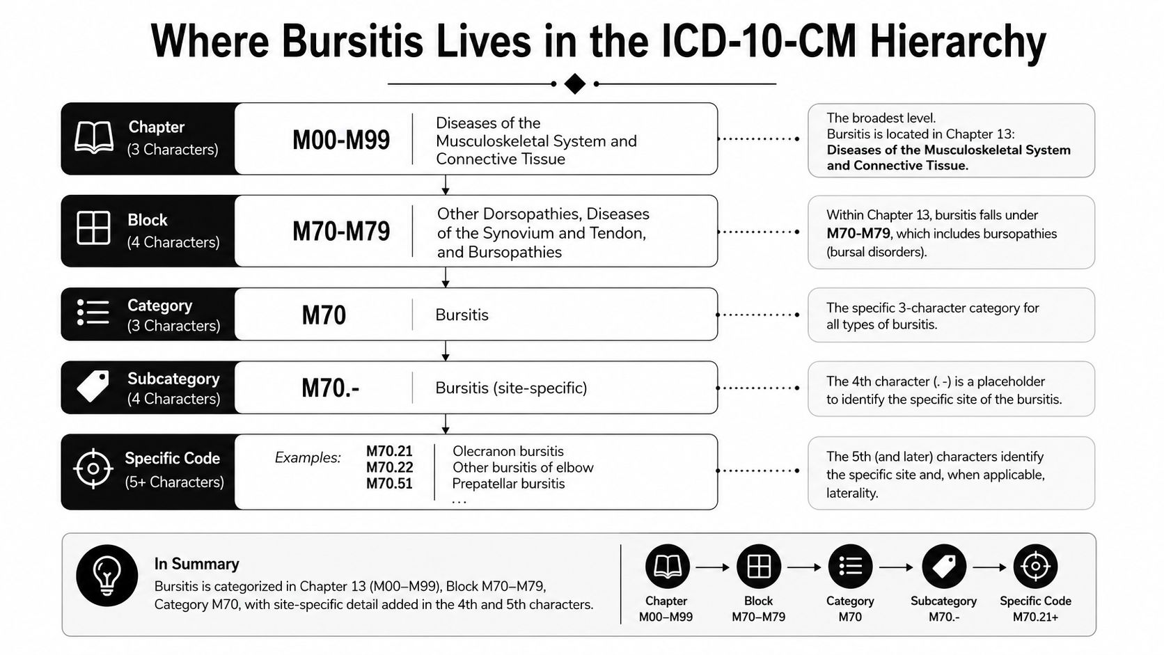 An infographic showing the hierarchical structure of ICD-10-CM coding for classifying various types of bursitis.