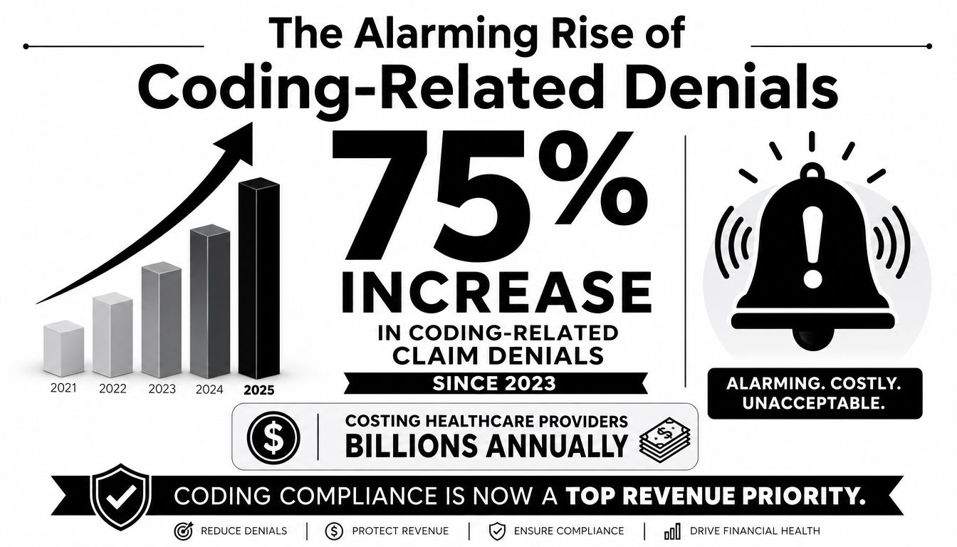 An infographic showing a 75 percent increase in healthcare coding-related claim denials since 2023.