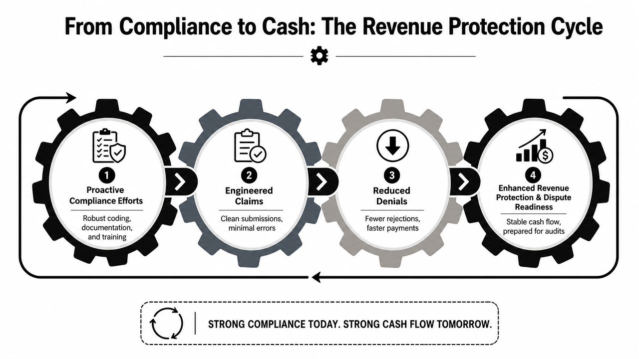 A diagram illustrating the four-step revenue protection cycle from compliance efforts to stable cash flow and audits.