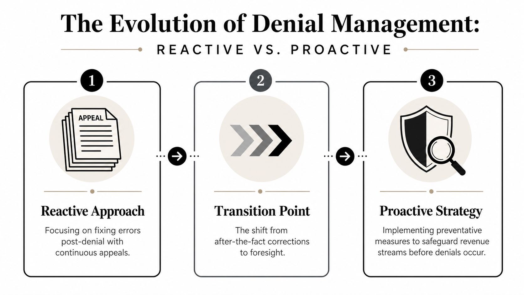 A diagram illustrating the evolution of denial management from a reactive appeal process to a proactive strategy.