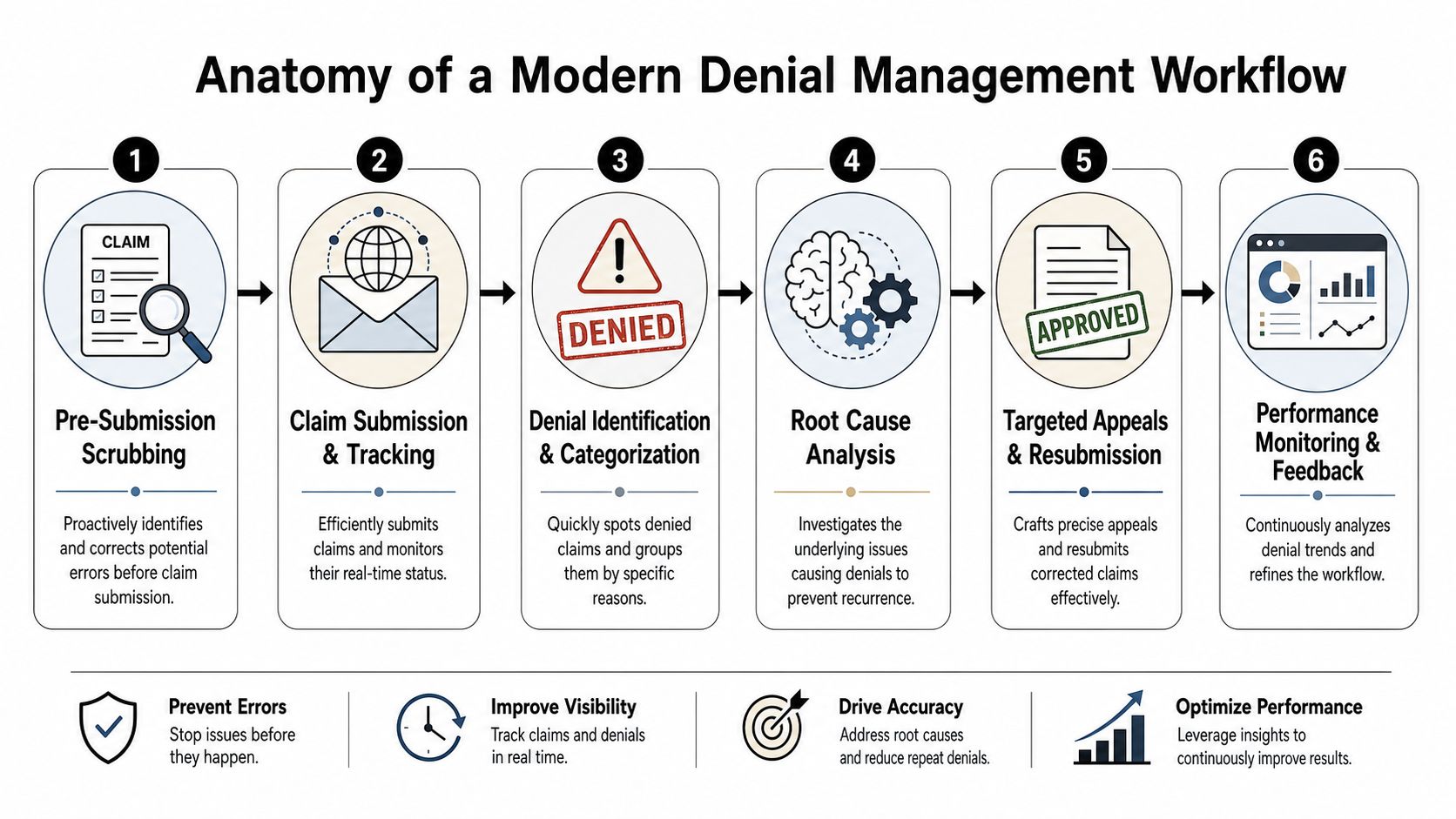 A flowchart diagram illustrating the six steps of a modern healthcare medical denial management workflow.