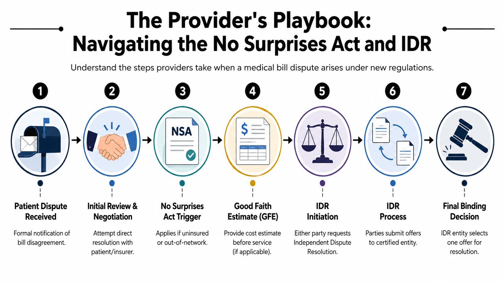A seven-step flowchart illustrating the provider's process for navigating the No Surprises Act and medical bill disputes.