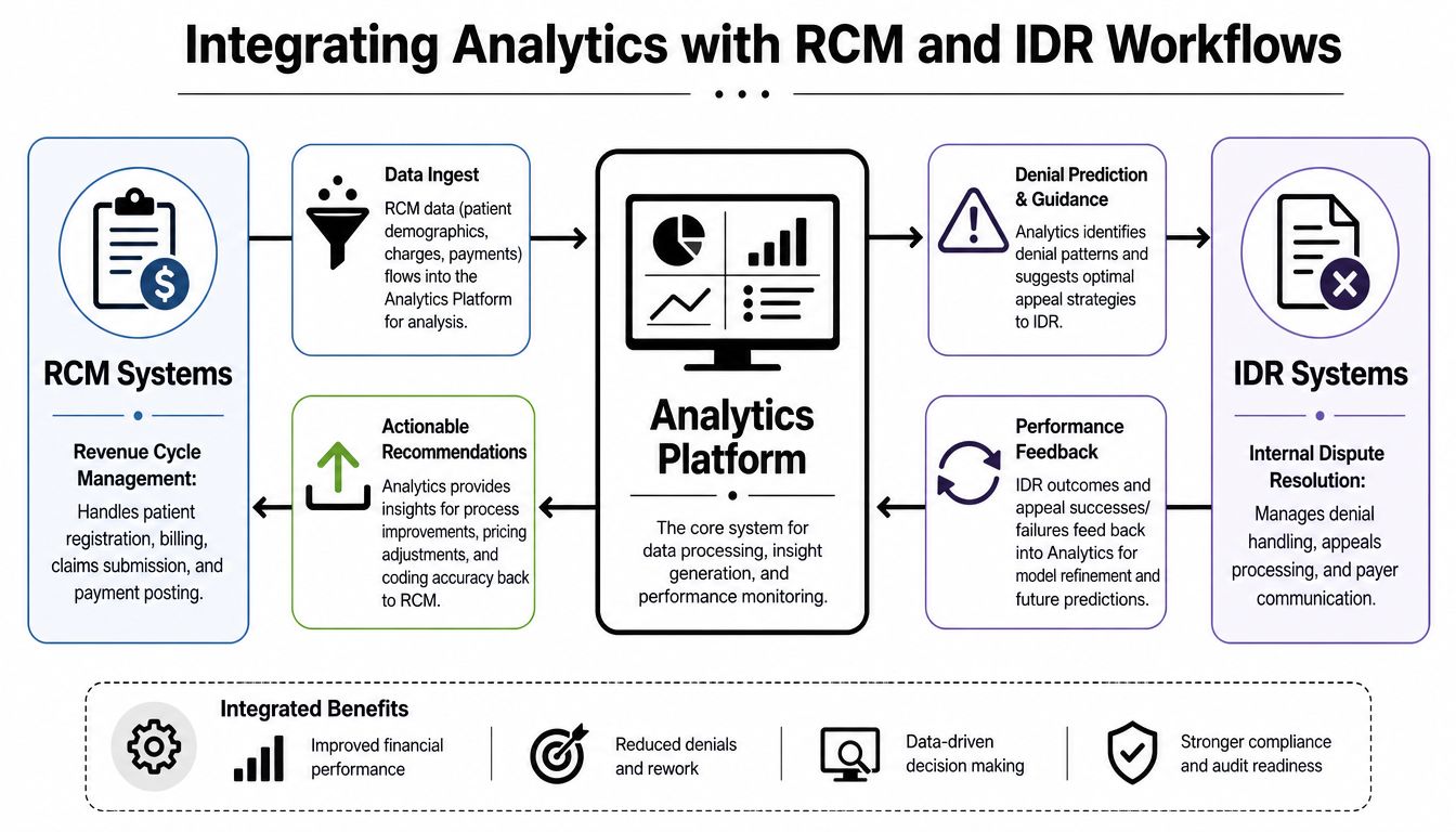 A diagram illustrating how analytics platform integration enhances healthcare revenue cycle management and internal dispute resolution workflows.