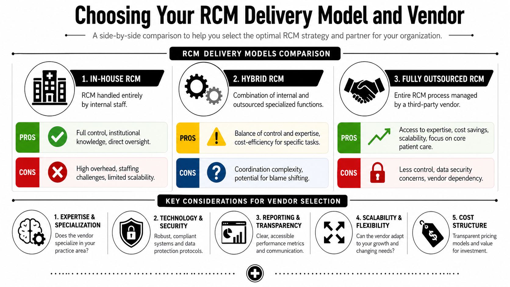 A comparison chart outlining in-house, hybrid, and fully outsourced revenue cycle management delivery models for healthcare organizations.