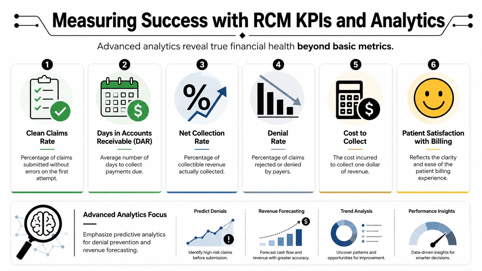 An infographic detailing essential healthcare revenue cycle management KPIs, metrics, and advanced analytics for financial success.