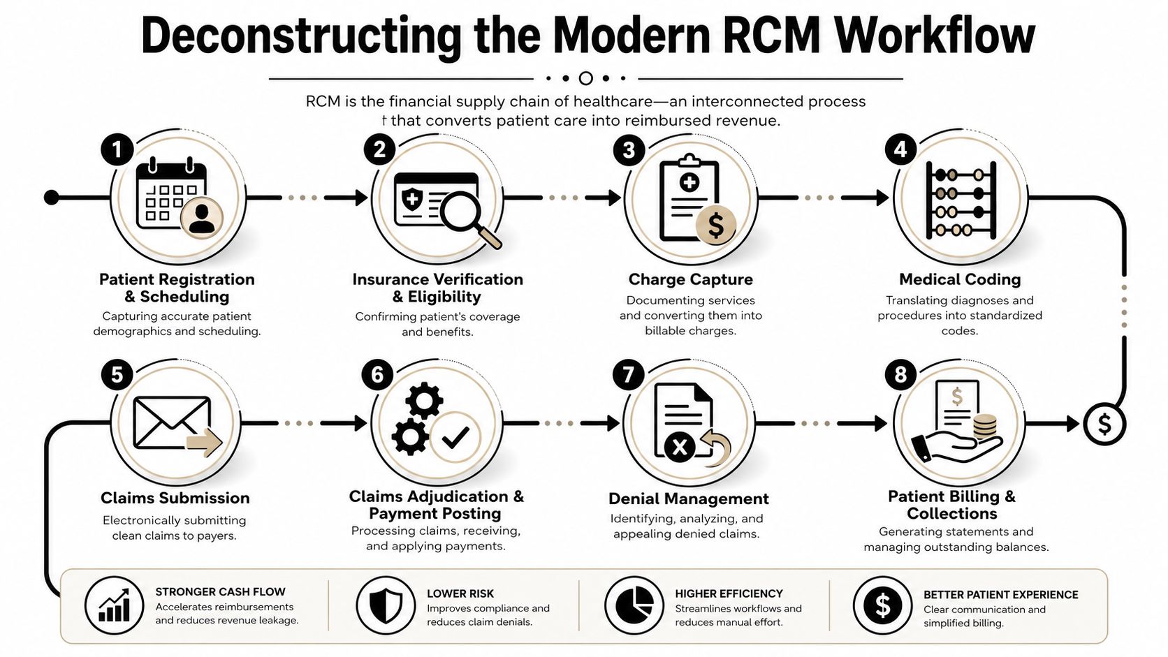 An infographic illustrating the eight key steps of the modern healthcare revenue cycle management workflow process.