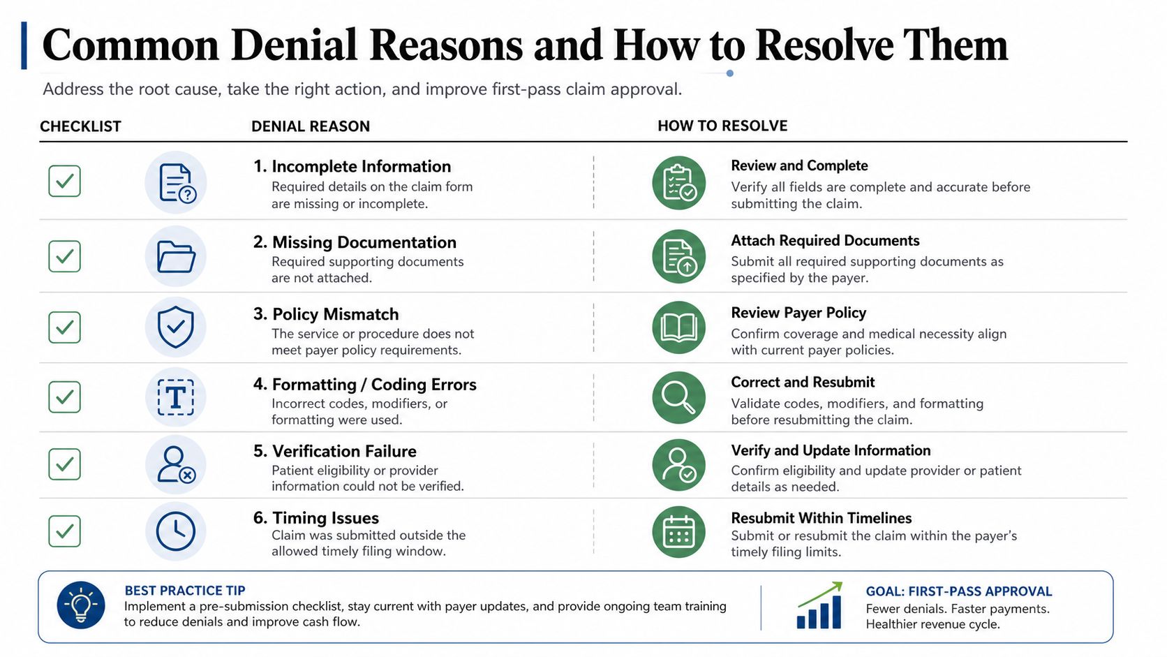 A chart listing six common medical claim denial reasons and effective steps to resolve them quickly.