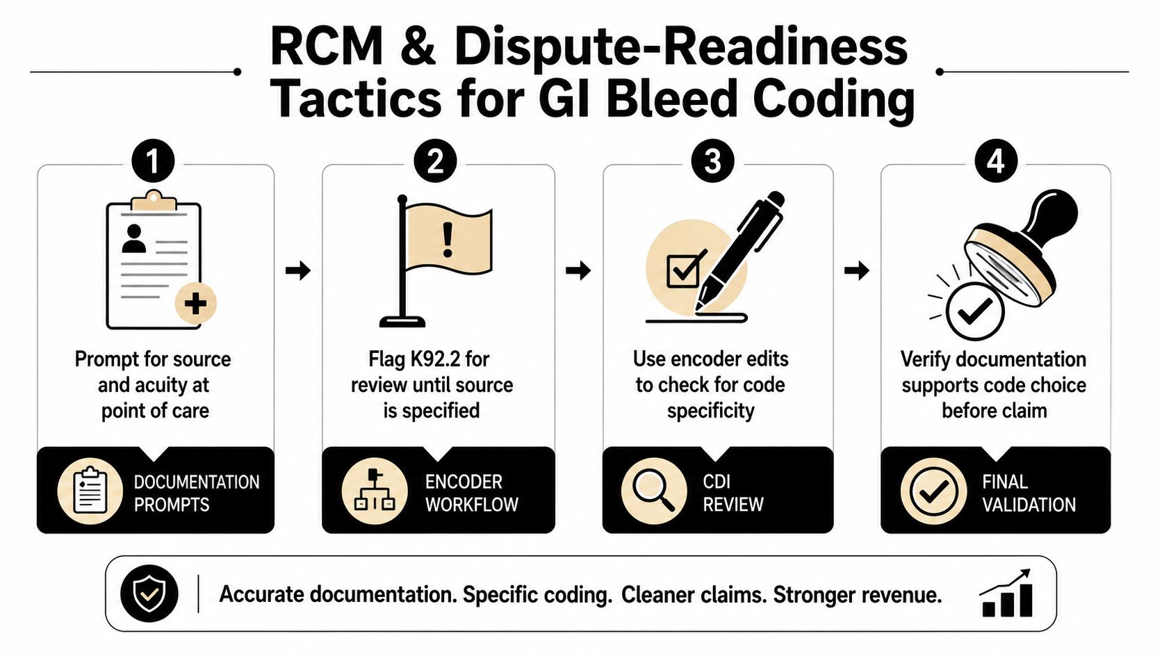 A four-step infographic illustrating RCM and dispute-readiness tactics for accurate GI bleed coding and claim processing.