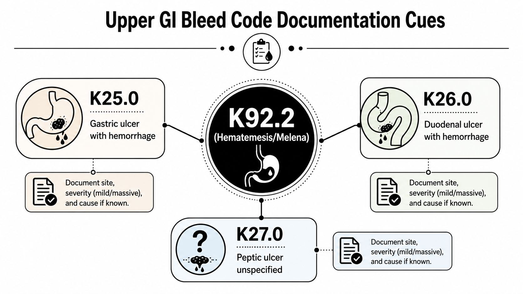 An infographic showing Upper GI Bleed ICD-10 medical codes for gastric, duodenal, and peptic ulcers.