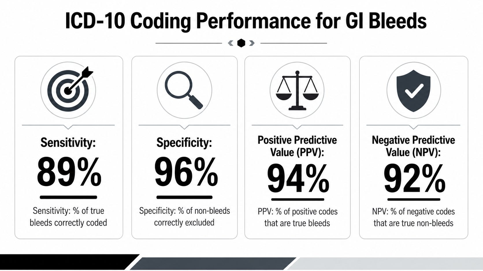 An infographic showing the high diagnostic performance metrics of ICD-10 coding for gastrointestinal bleeds.