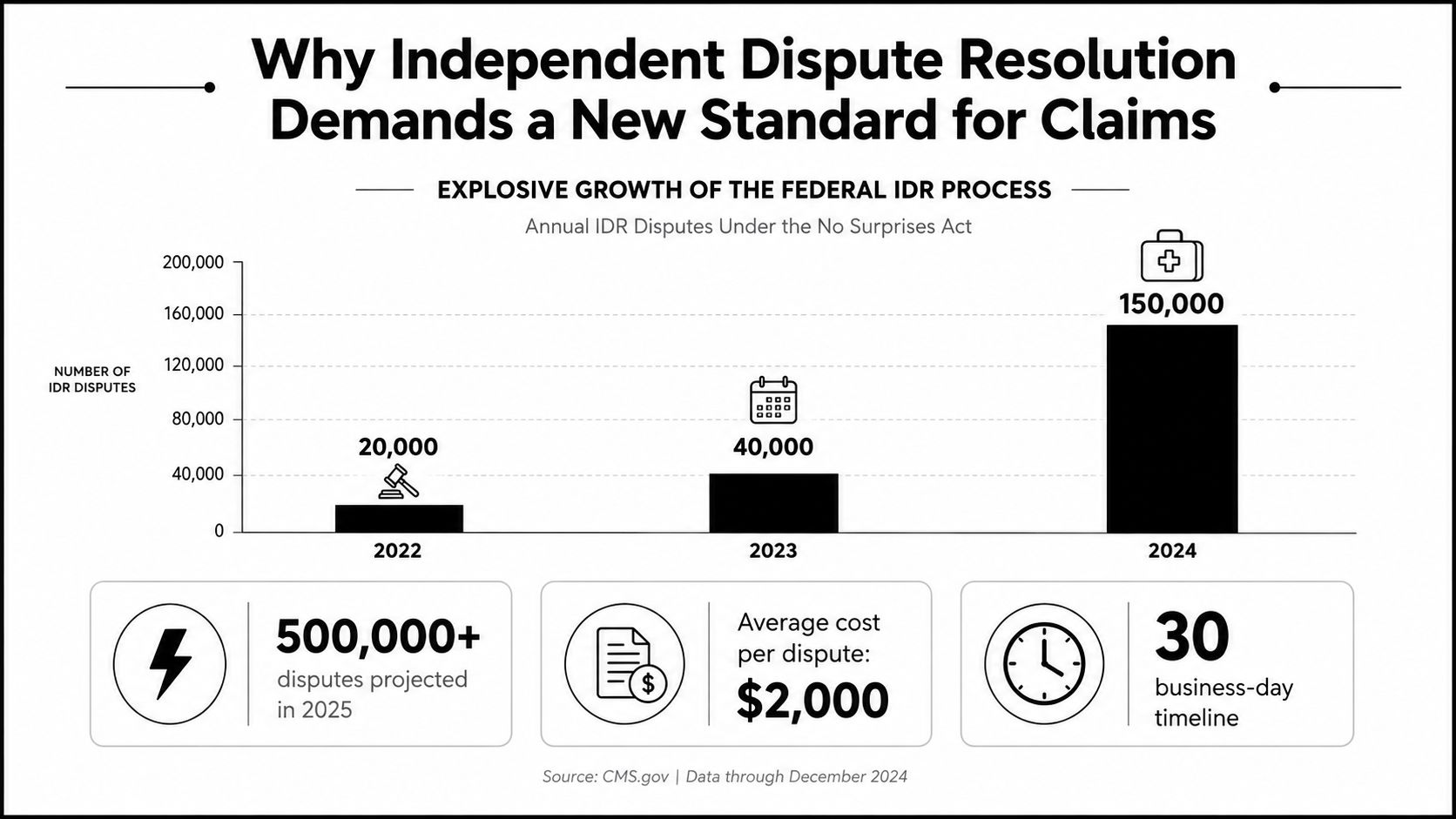 Bar chart showing the explosive growth of annual Independent Dispute Resolution claims from 2022 to 2024.