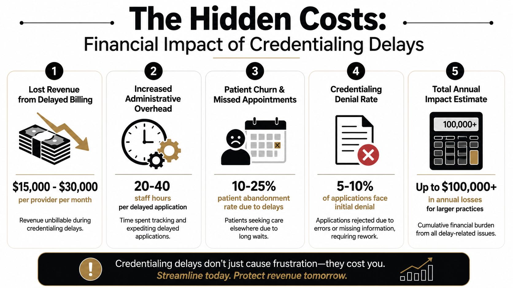 An infographic detailing the financial impact and costs associated with medical credentialing delays in healthcare practices.