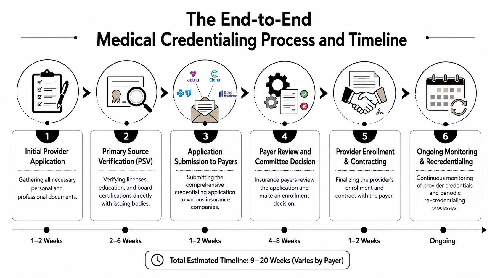A flowchart showing the six-step end-to-end medical credentialing process and the estimated timeline for each phase.