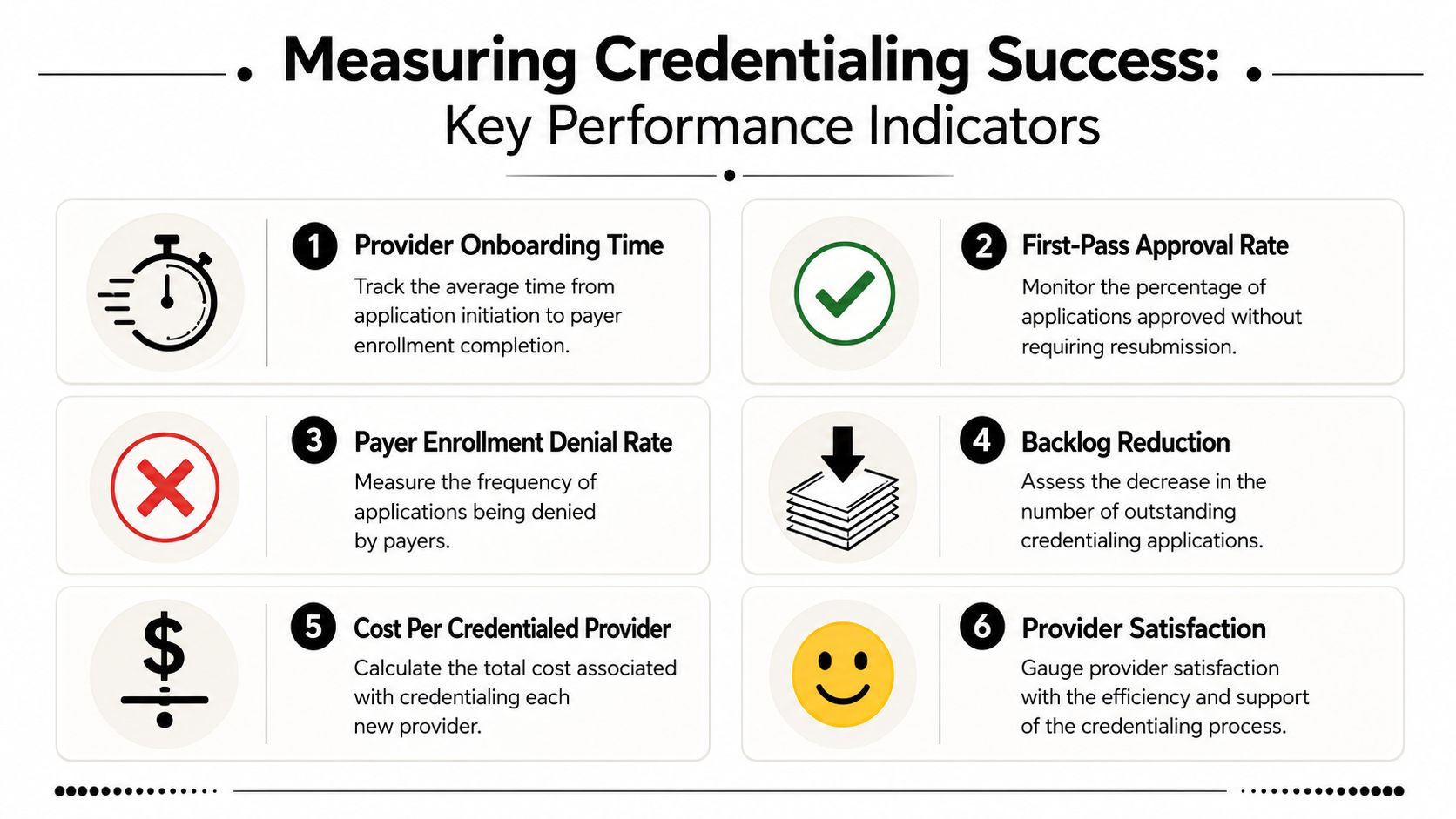 A professional infographic outlining six key performance indicators for measuring the success of medical credentialing services.