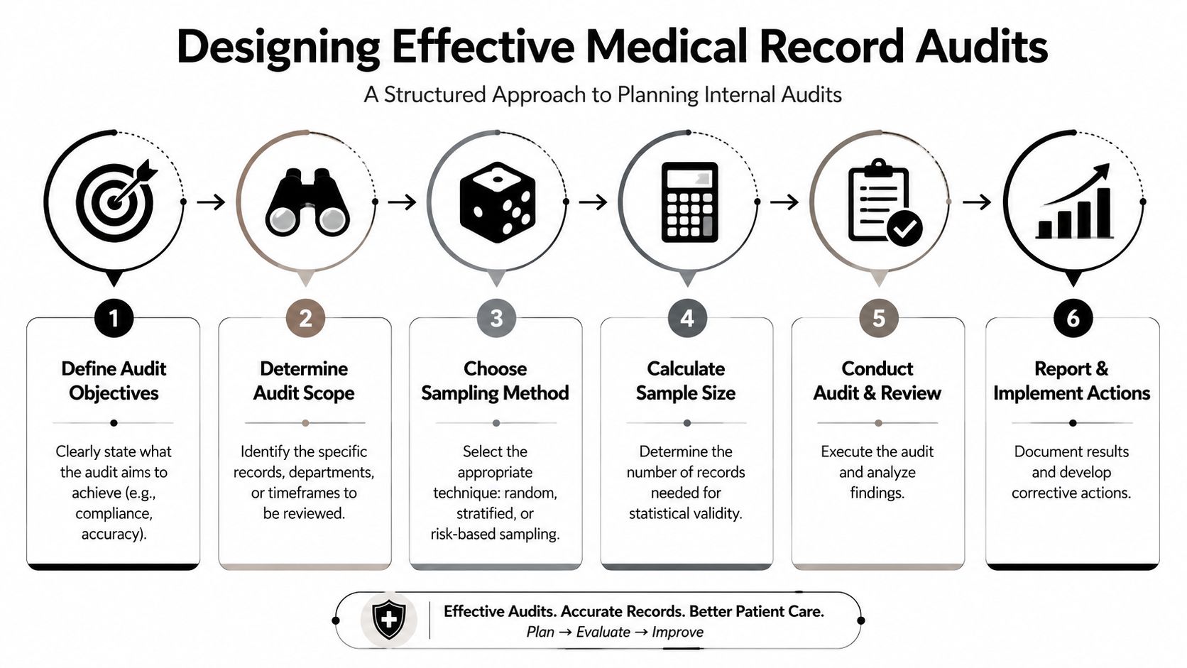A six-step infographic illustrating a structured approach to planning and conducting effective medical record audits.