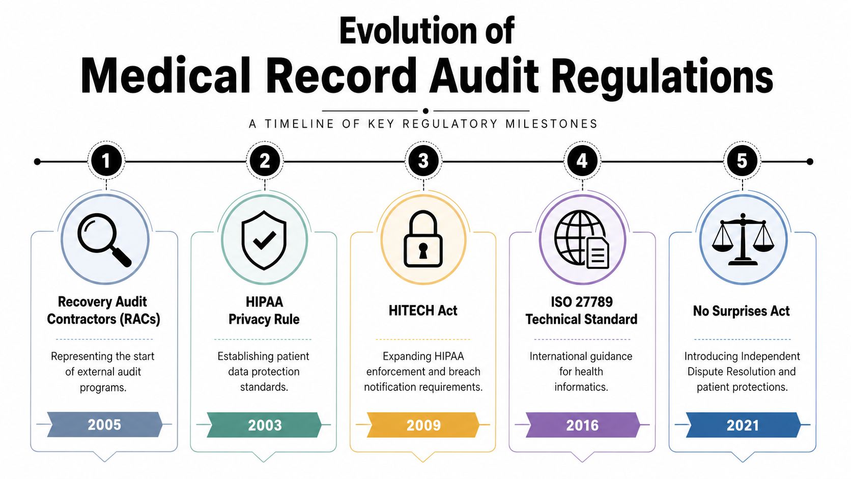 A timeline graphic illustrating the evolution of medical record audit regulations and key legislative milestones from 2003 to 2021.