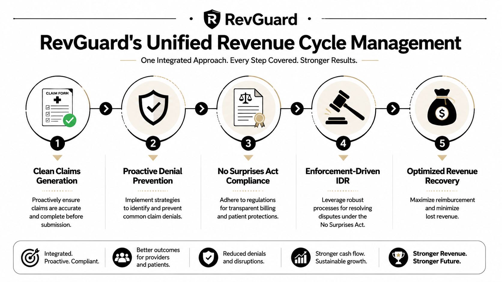 A diagram illustrating RevGuard's five-step revenue cycle management process for medical claims and billing compliance.