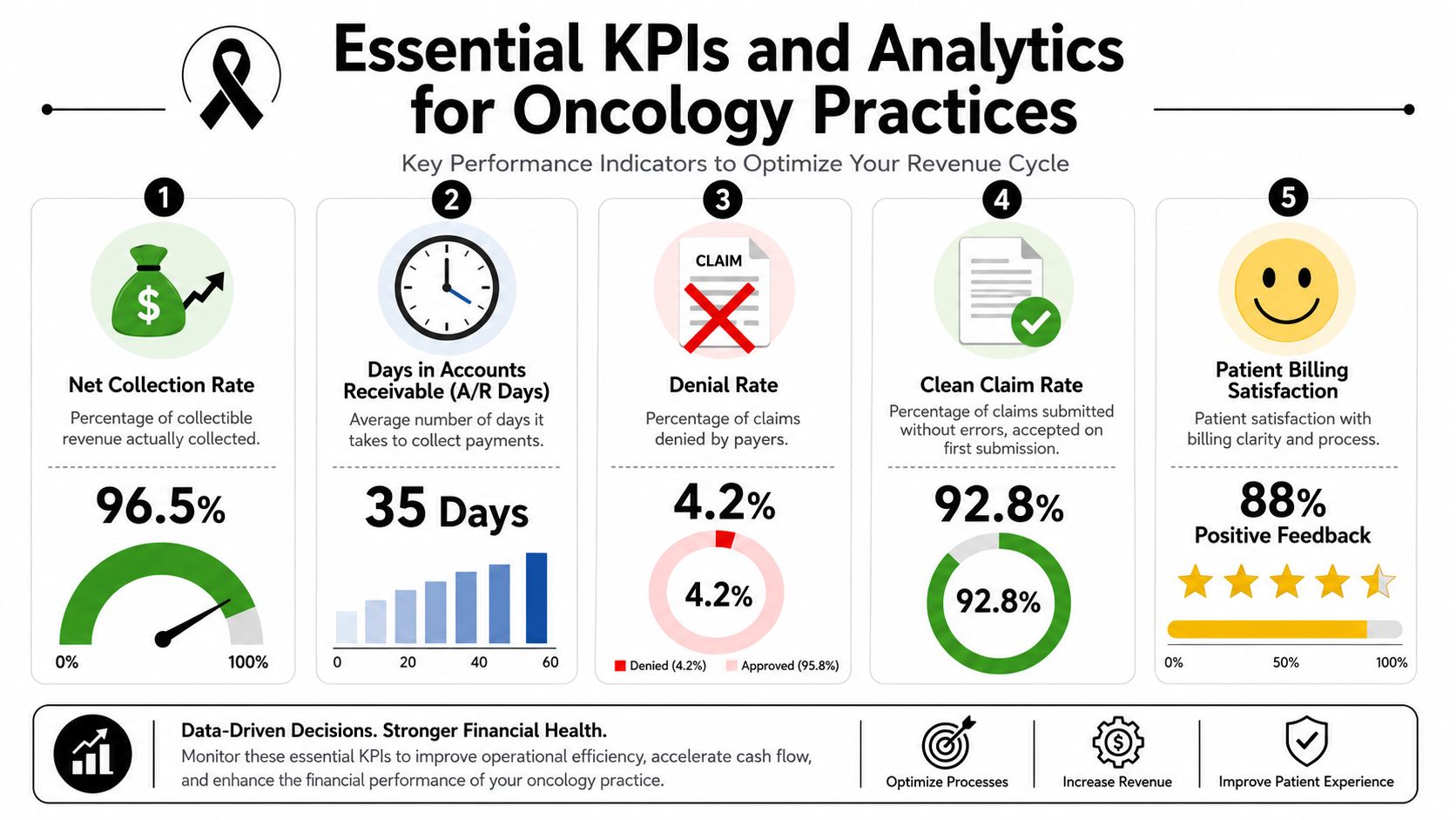 An infographic showing five essential key performance indicators for optimizing the oncology practice revenue cycle management.