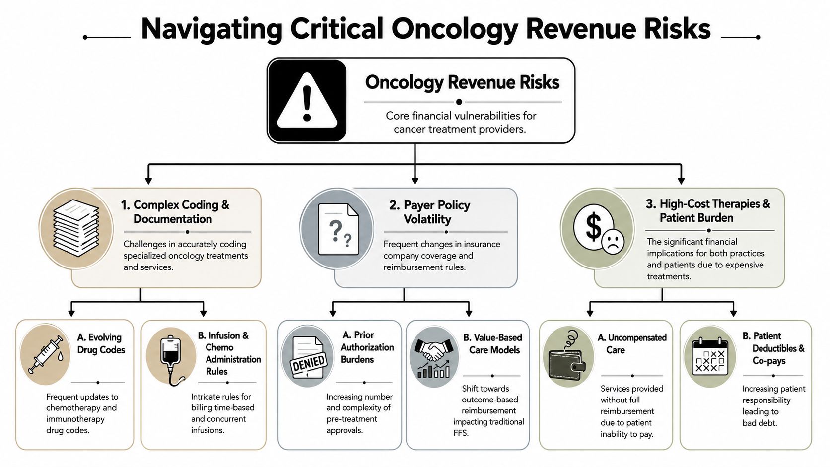 A flowchart outlining critical revenue risks in oncology, covering coding, payer policy, and high treatment costs.