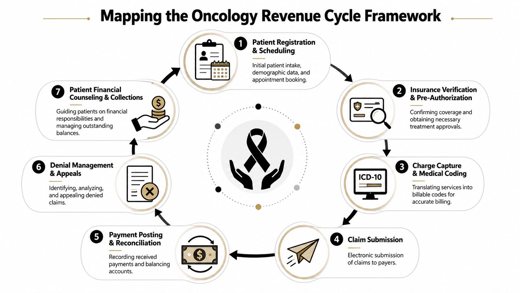 An infographic diagram illustrating the seven-step Oncology Revenue Cycle Framework for healthcare medical billing and administration.