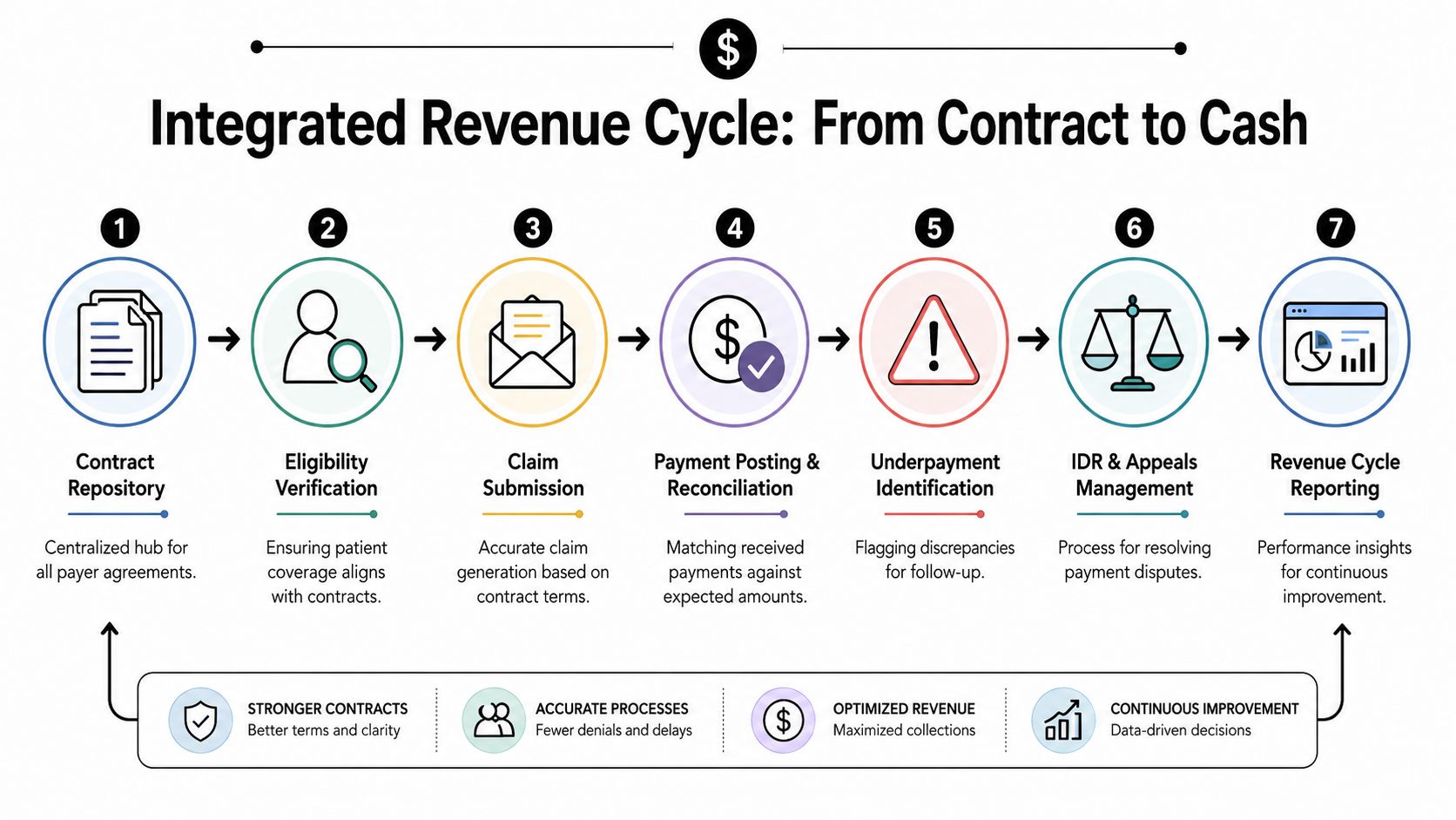 A seven-step flowchart illustrating an integrated revenue cycle process from payer contract management to financial reporting.
