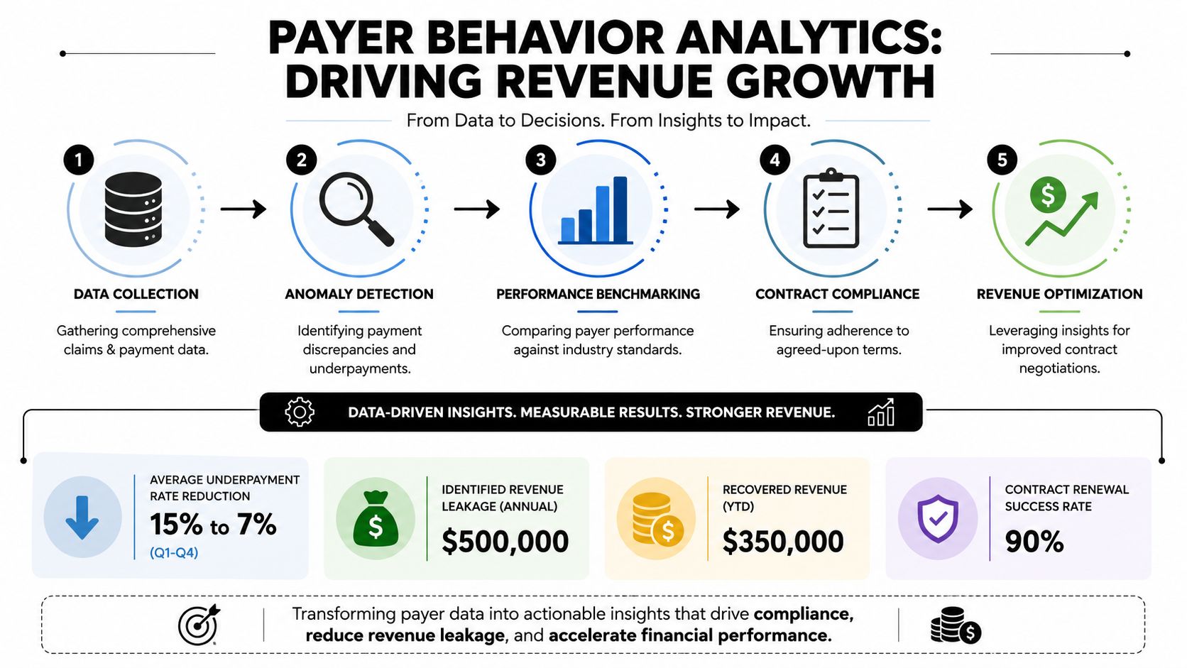 A diagram illustrating the five-step payer behavior analytics process for driving revenue growth and financial performance.