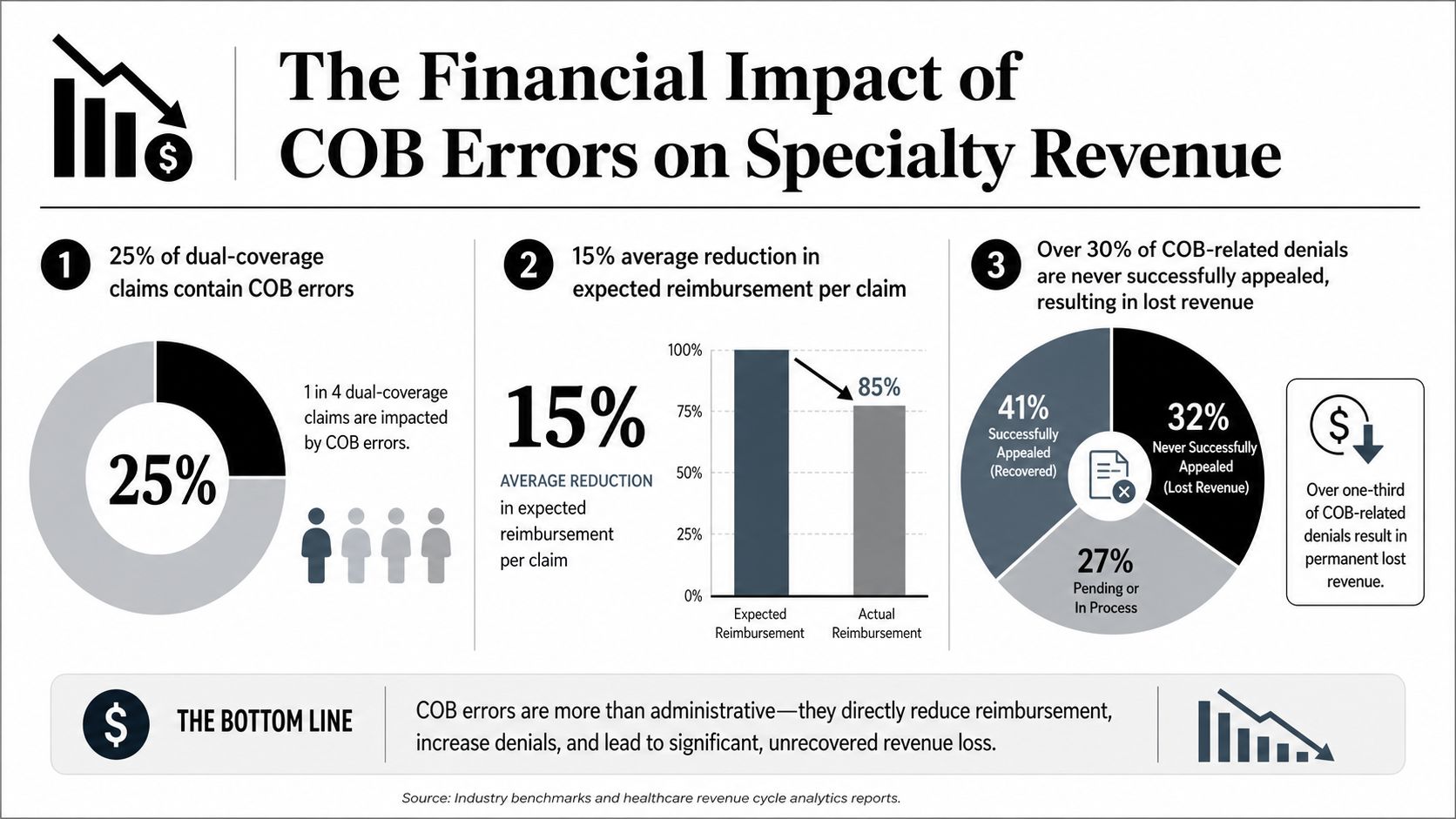 An infographic showing how COB errors impact healthcare revenue, claim denials, and lost reimbursement for medical practices.