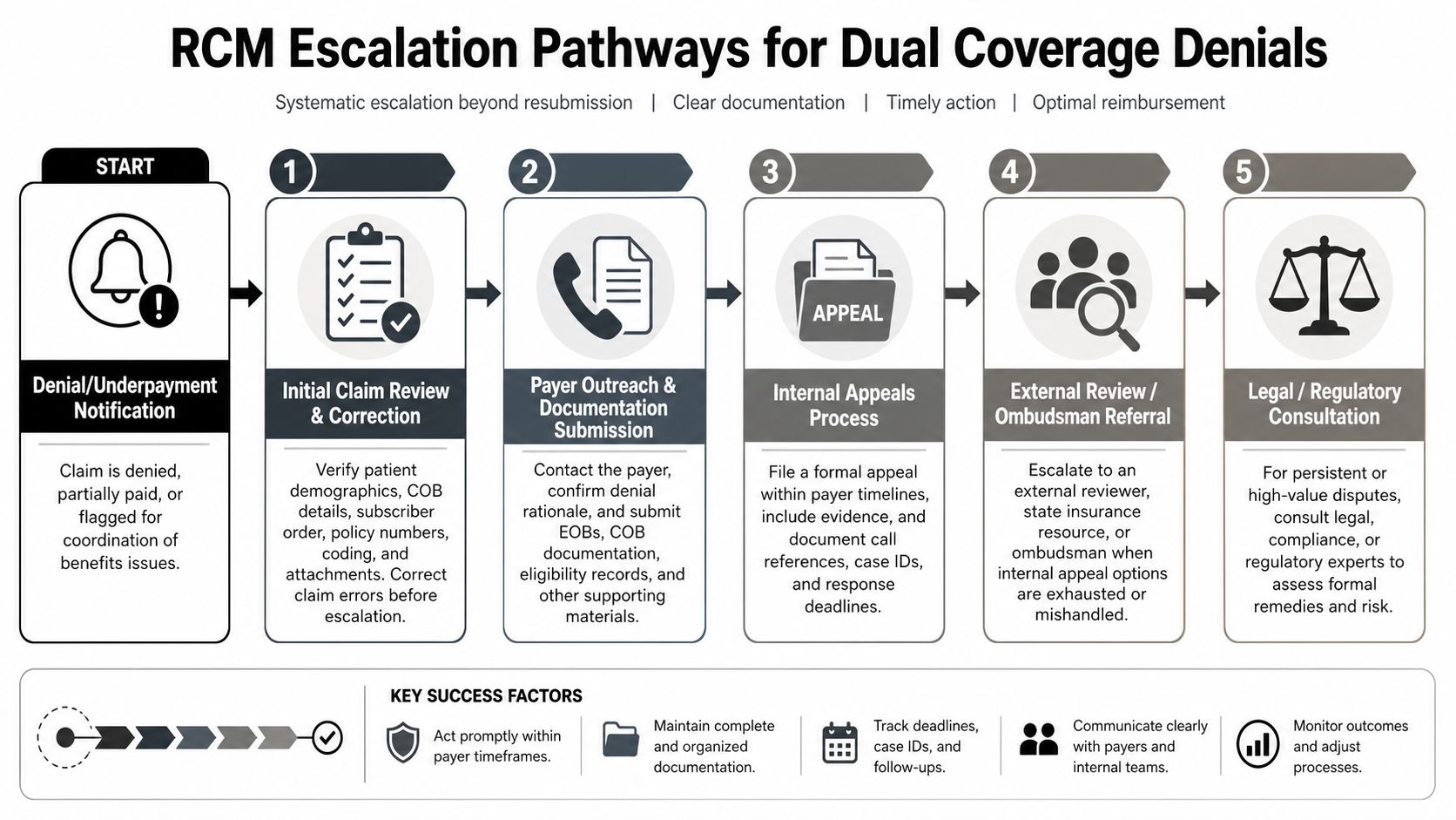 A flowchart showing the five-step RCM escalation pathway process for resolving dual health insurance coverage denials.