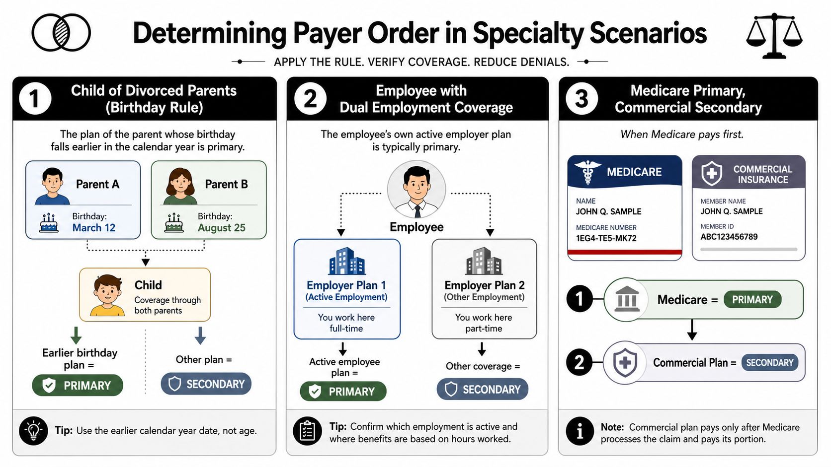An infographic explaining the rules for determining primary versus secondary health insurance payer order in different scenarios.