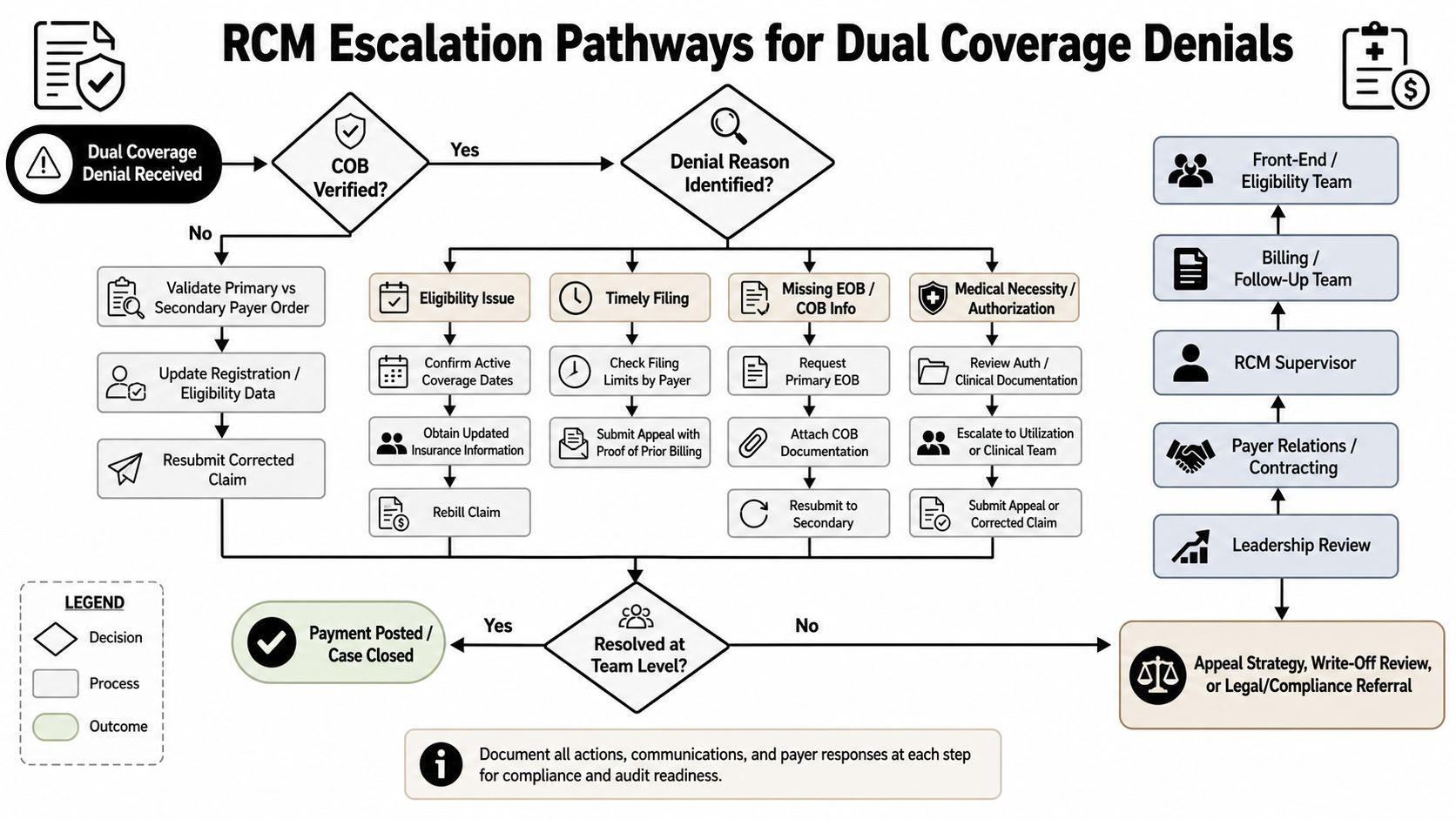 A flowchart detailing the RCM escalation process for managing dual coverage insurance claim denials in healthcare.