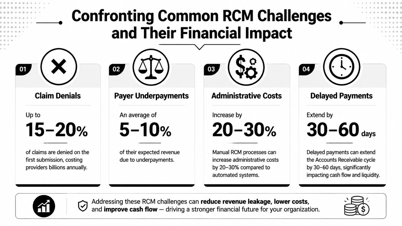 An infographic detailing common revenue cycle management challenges and their financial impact on healthcare organizations.