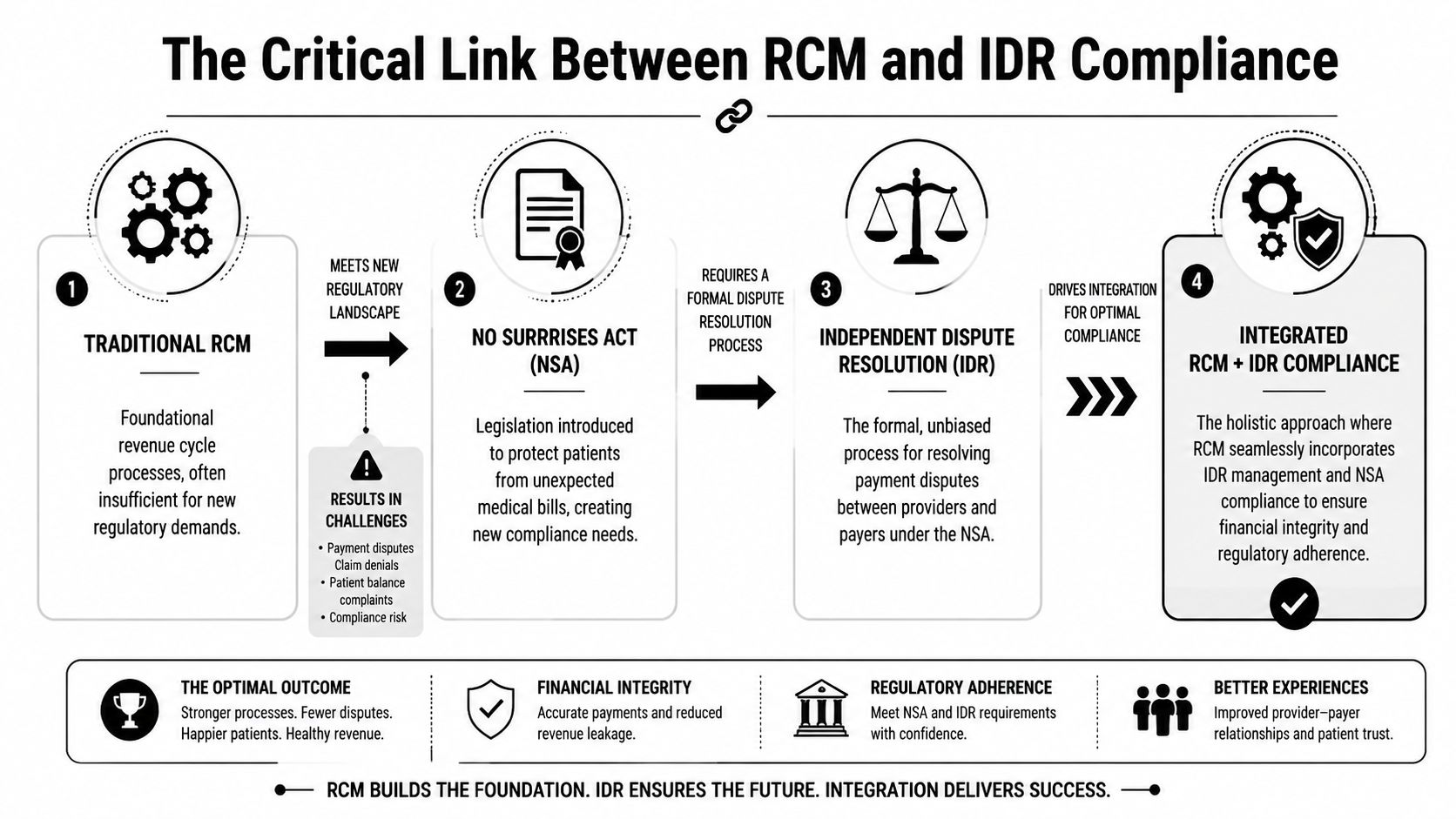 A flowchart showing how revenue cycle management integrates with the No Surprises Act and independent dispute resolution.