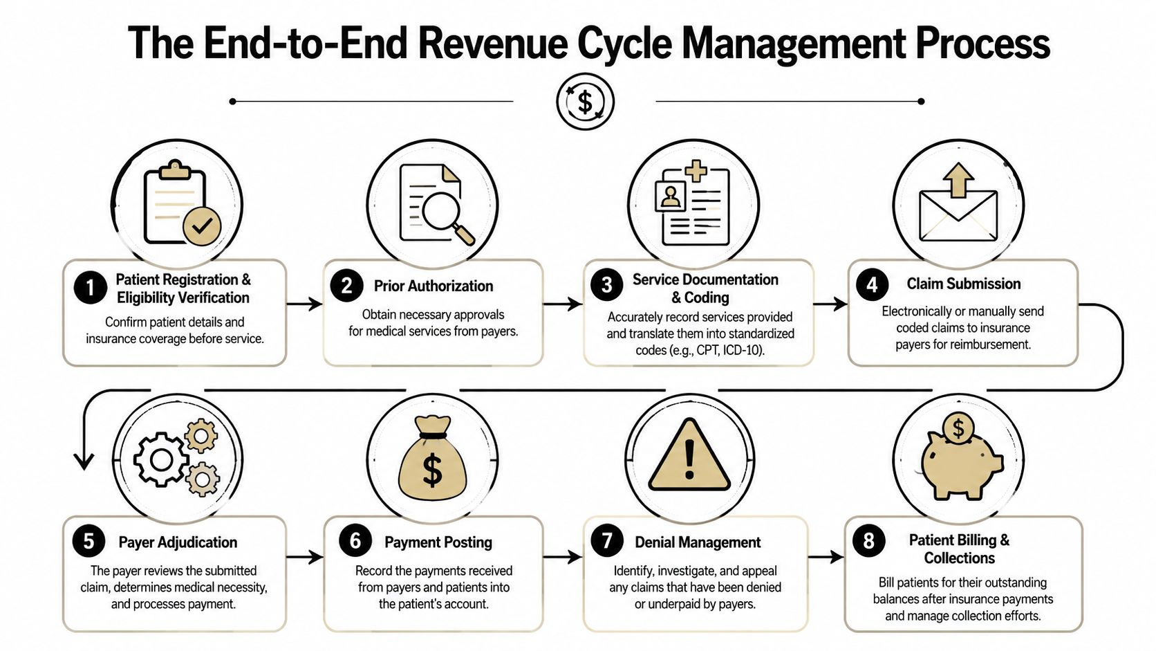 An infographic showing the eight steps of the end-to-end medical revenue cycle management process in healthcare.