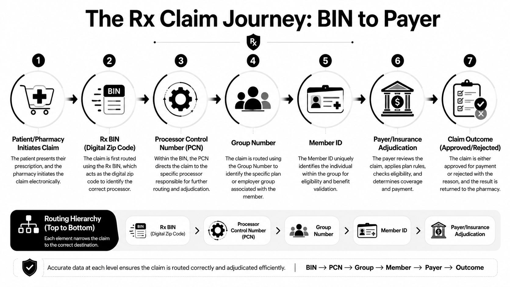 A flowchart infographic illustrating the electronic pharmacy prescription claim process from initial input to final adjudication outcome.