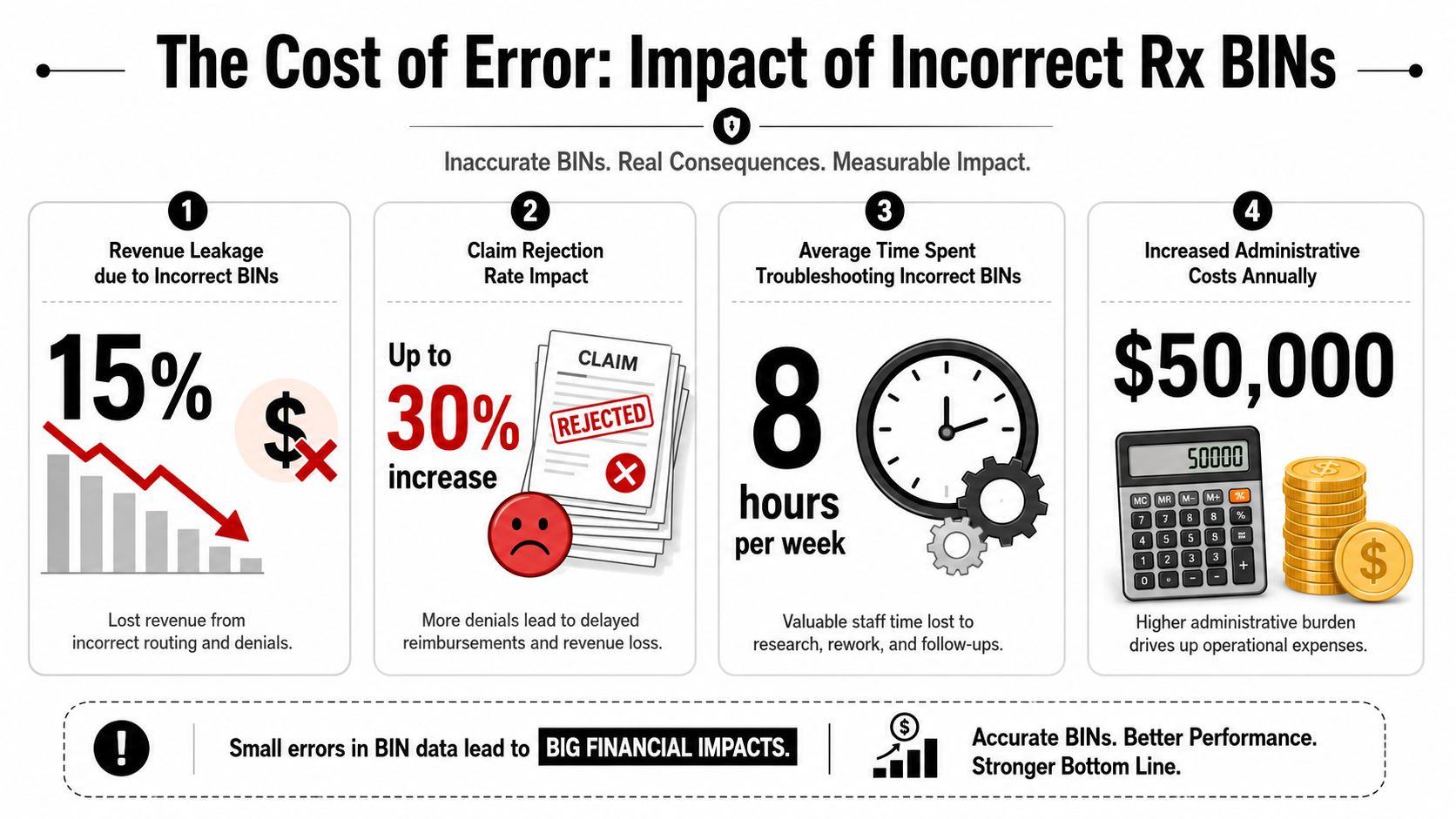 An infographic illustrating how incorrect Rx BIN numbers lead to financial loss and administrative inefficiencies in healthcare.