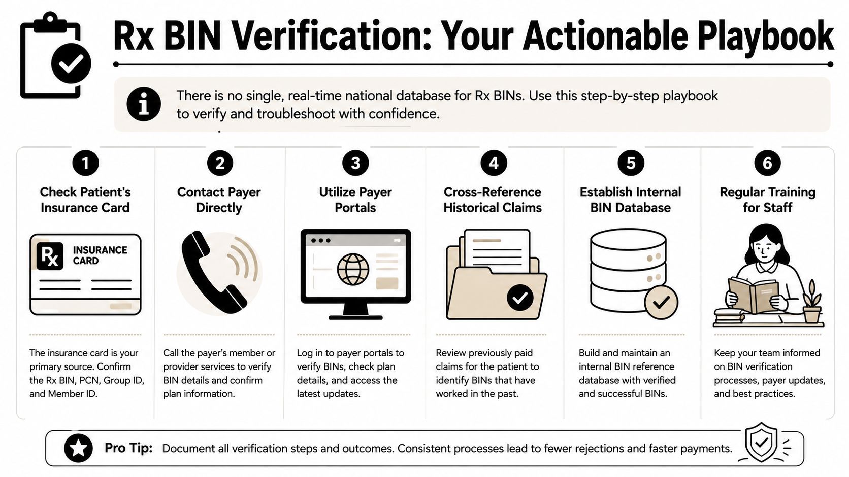 A six-step infographic guide for pharmacy staff on how to verify and troubleshoot Rx BIN numbers effectively.