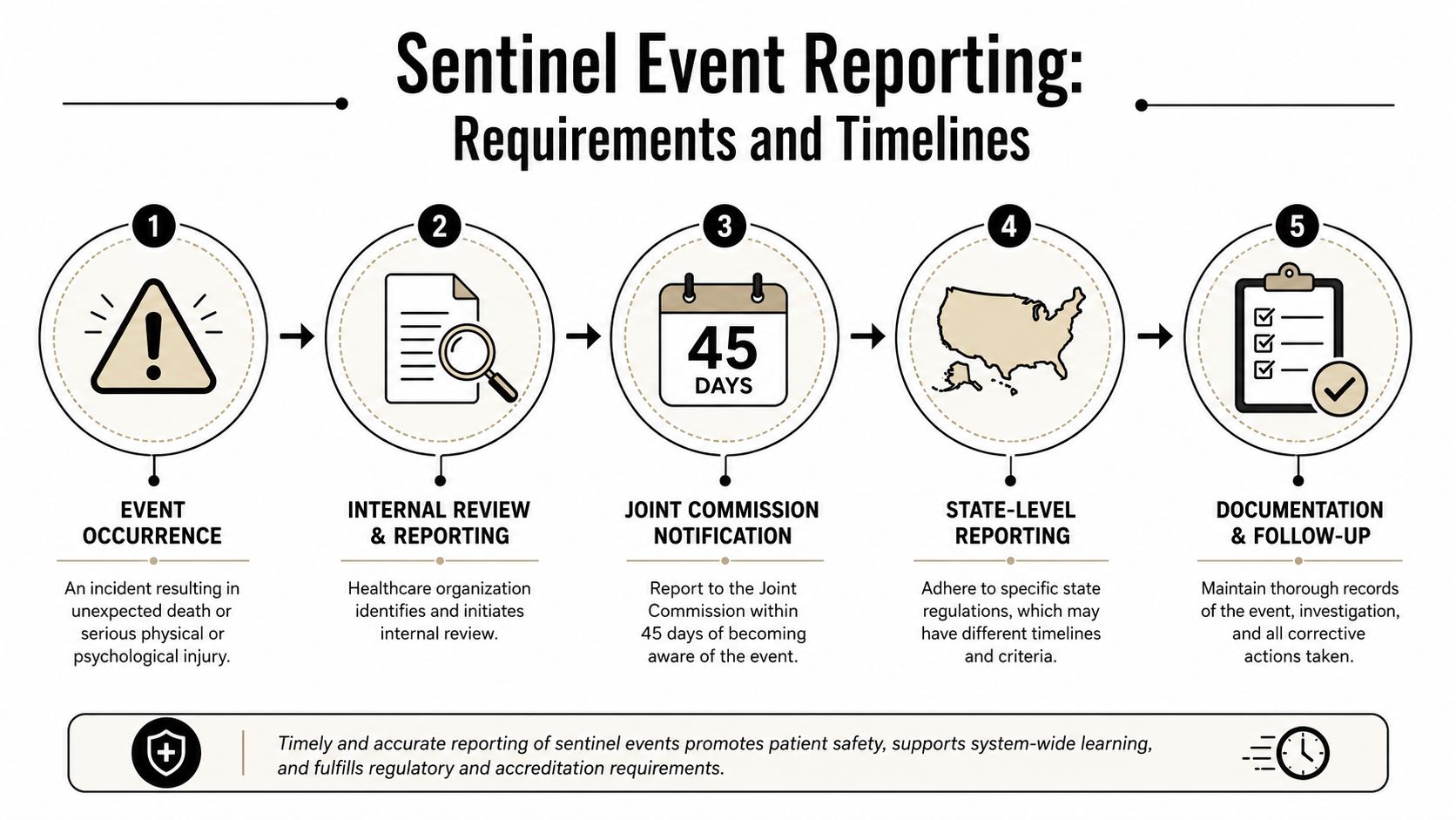 A five-step infographic outlining the reporting process and regulatory timeline for sentinel events in healthcare settings.