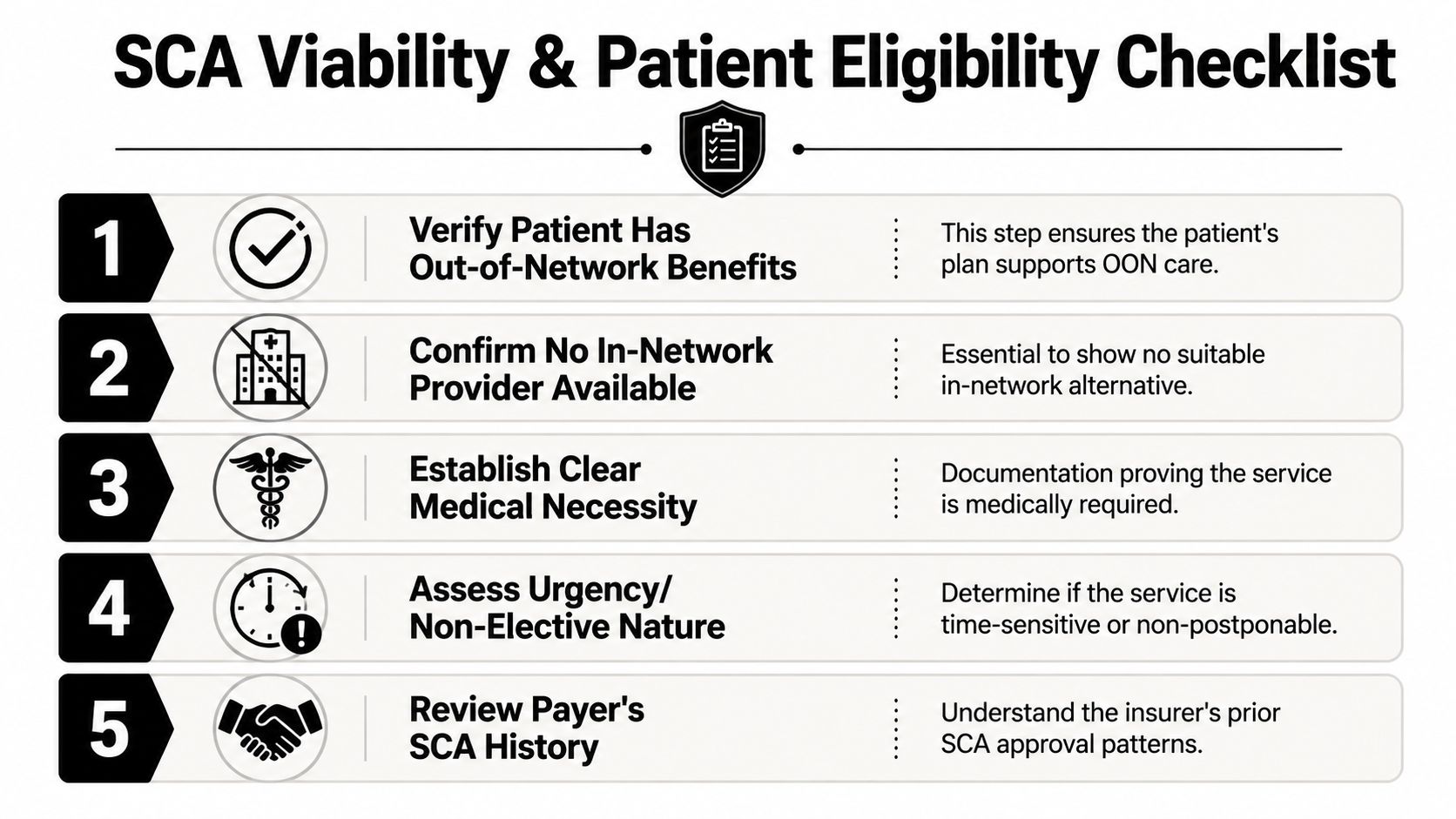 A five-step checklist illustrating the requirements for determining SCA viability and patient eligibility for insurance coverage.