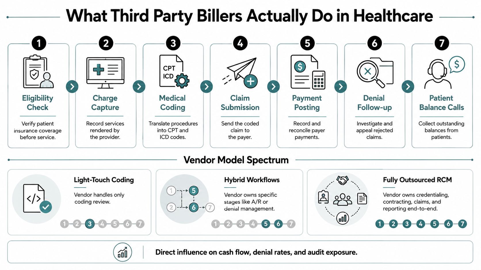 A detailed infographic explaining the seven steps of healthcare billing and different third party vendor models.